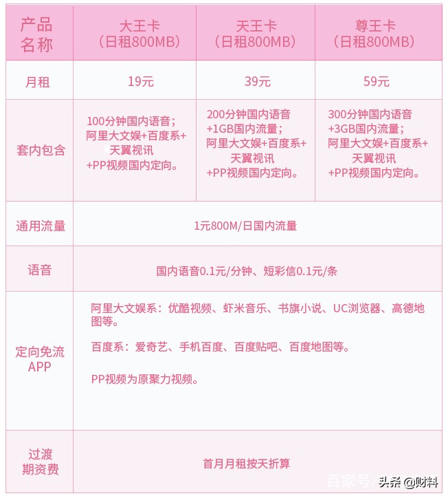 联通大王卡和电信星卡哪个好,移动和联通的大王卡哪家好