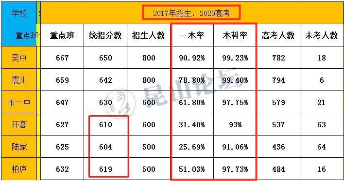 昆山市中考放榜,昆山开高录取分数线