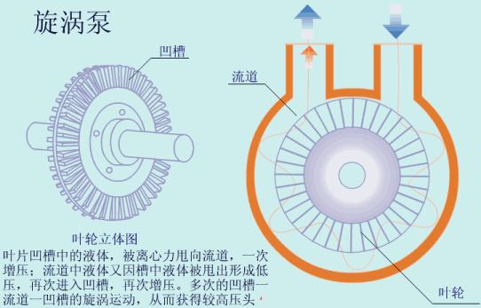 40种泵动画结构工作原理全看懂了,总结了19种泵的工作原理看图就懂