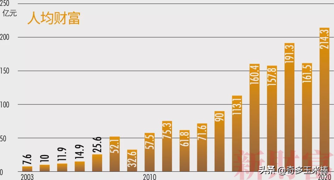 闯关10万亿中国最富500人身家=上海+北京+深圳GDP
