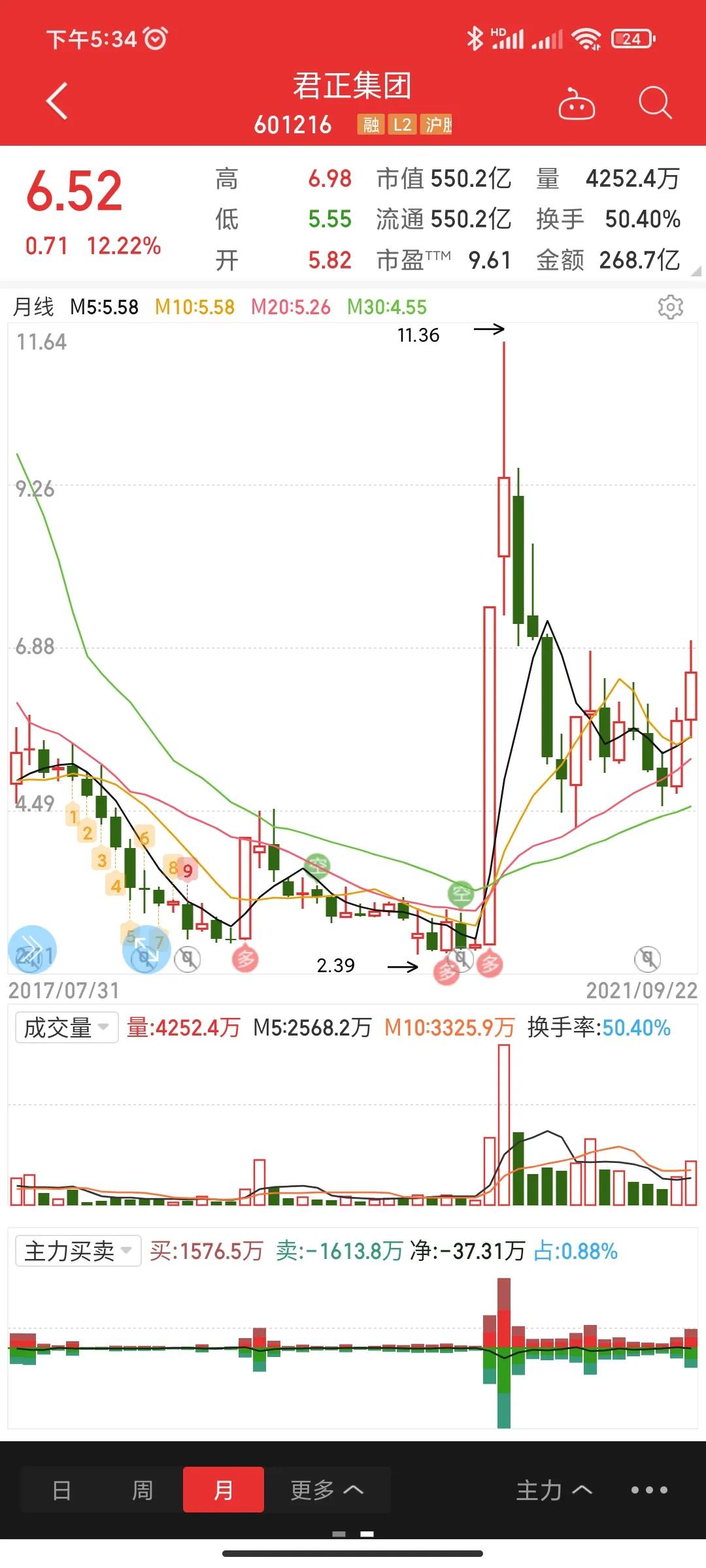 9月15日君正集团最新分析,君正集团最新评股