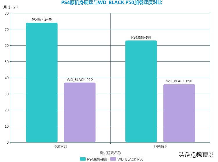 游戏主机内存不够用怎么办,wdblackp50硬盘游戏测试