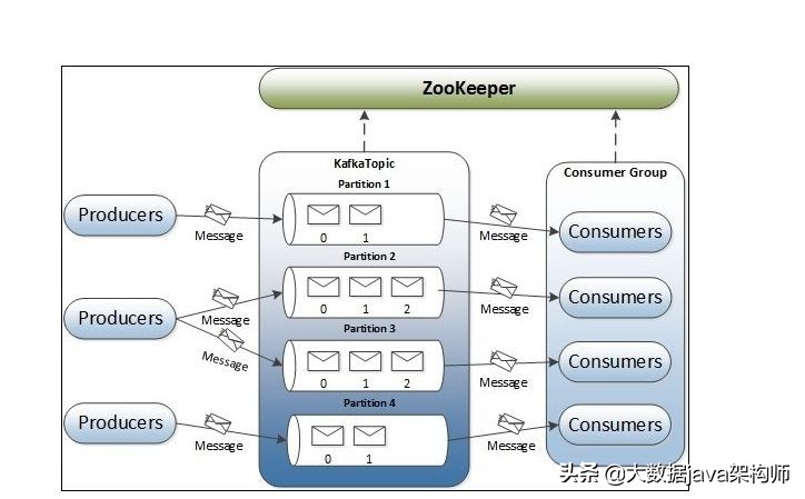 kafka消息队列和mq消息队列的区别,kafka消息队列