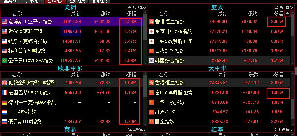 恒指上涨最新消息,恒指大涨