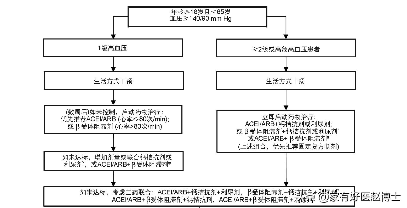 中青年低压高压都高什么原因,高压正常低压偏高中青年高血压
