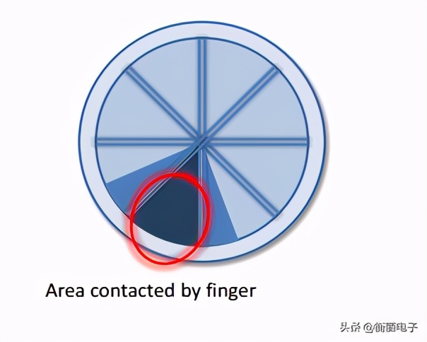 手机面板触摸感应原理,电容式触摸传感器基本原理和应用