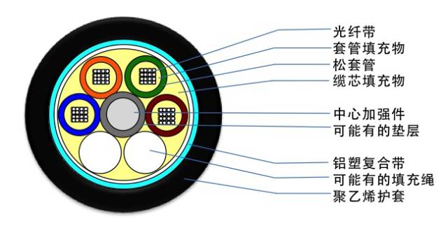 光缆型号对照表大全,光缆型号解析