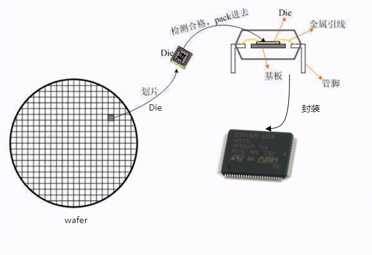 芯片wafer什么意思,芯片中die是什么意思