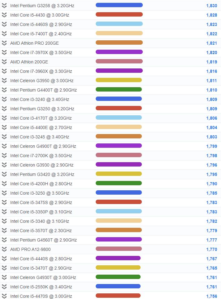 2020年cpu单核性能天梯图,cpu单核性能排行榜天梯图2023