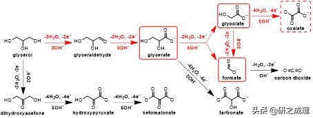 CuCo2O4尖晶石电催化甘油选择性氧化制备甲酸