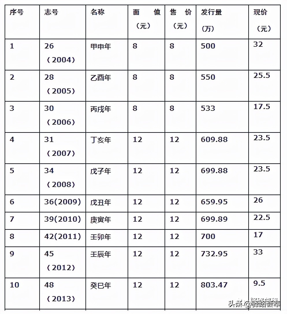 评析:编年生肖小本发行量,小本减少到400多万就不会打折了吗?