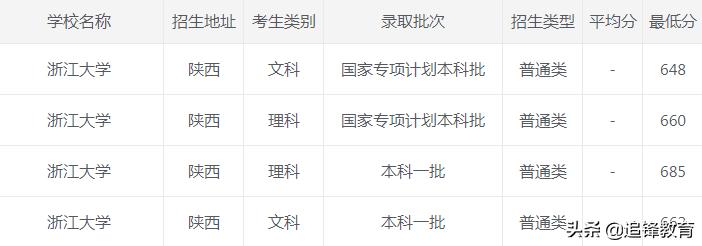 浙江大学2020年录取分数线,2021浙江大学录取分数线一览表