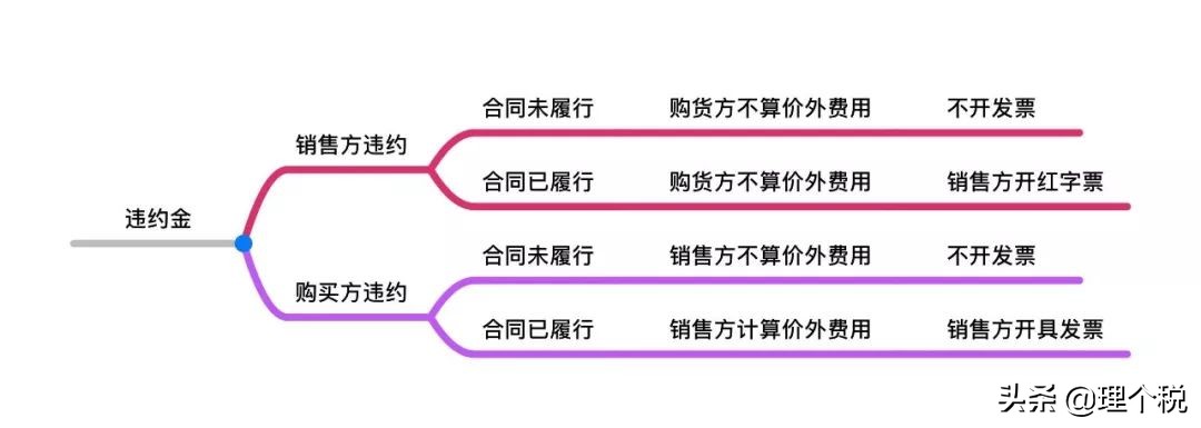 违约金是否缴纳增值税,你get到了吗