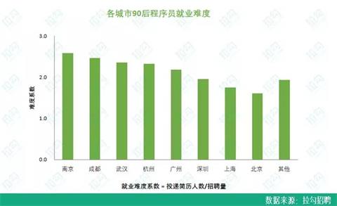 90后程序员月薪近2万,90后程序员月薪过万