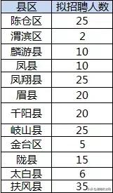 事业编!陕西全省招聘2441人,安家费3w元!(内附各地市招聘明细)