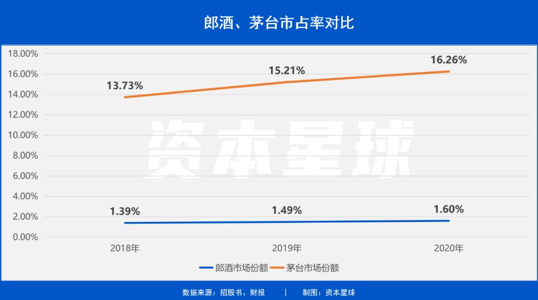 郎酒为什么没有茅台好,郎酒会成为第二个茅台吗
