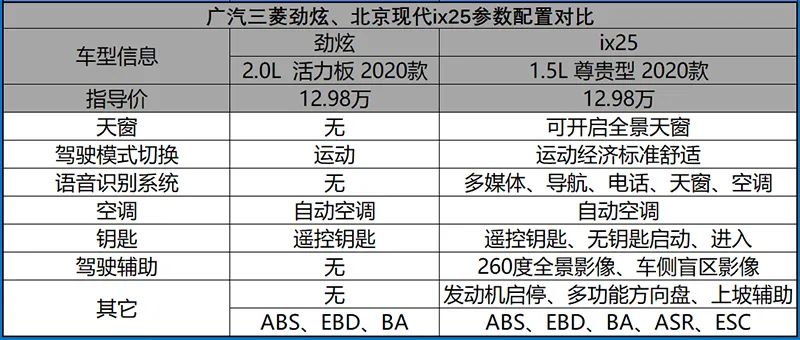 三菱劲炫销量差的原因找到了光底子好有什么用？看得到的是配置
