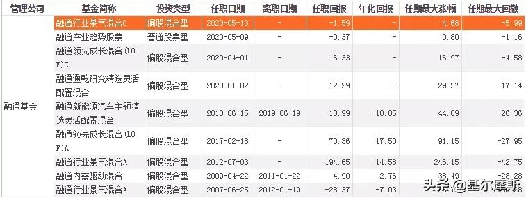 中国最牛top10基金经理2021版,近五年最牛基金经理