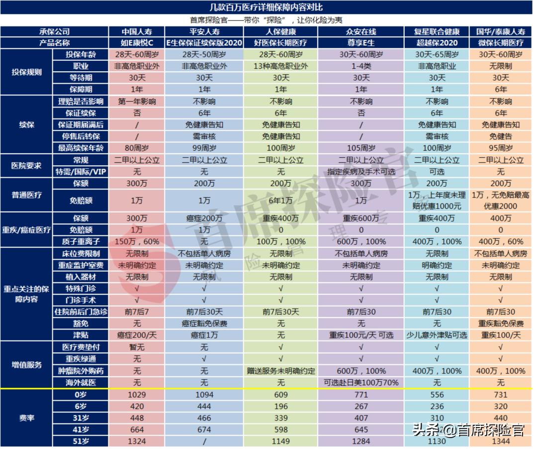 中国人寿如e康悦百万医疗a款205万,中国人寿如e康悦百万医疗险a款