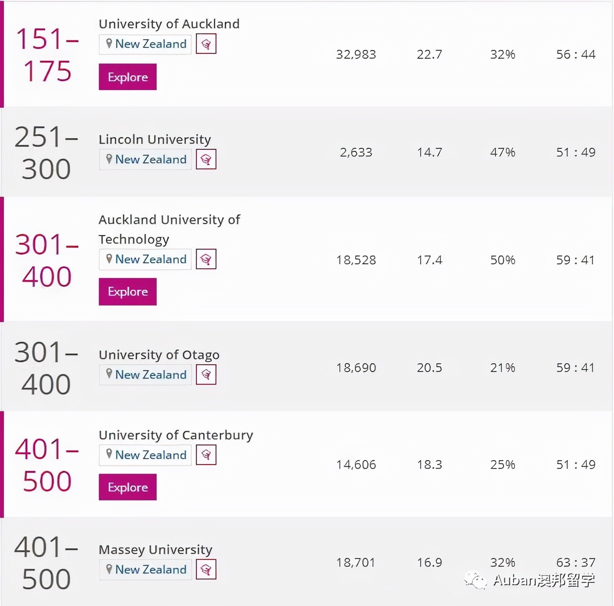 新西兰16所公立大学排名,中国认可的新西兰大学排名
