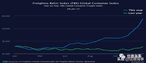 海运集装箱价格波动的背后,海运集装箱船运费大涨