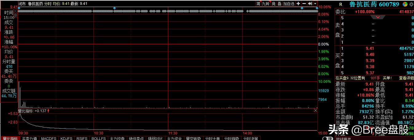 （600789）生物医药+流感！75.1万手强势封单，后市有望加速上涨