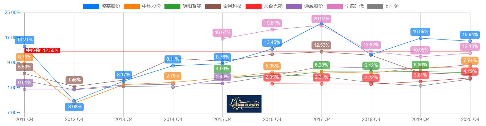 毛利率远高于同行企业的企业案例,宁德时代对比隆基股份