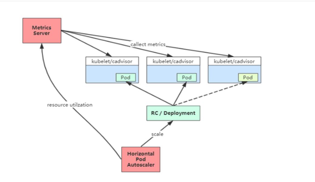 k8s自动伸缩策略,k8spod负载均衡策略