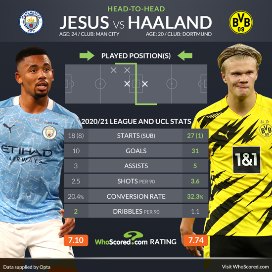 曼城虽大杀四方却堪称中锋黑洞，风格不符哈兰德或无缘联手瓜帅