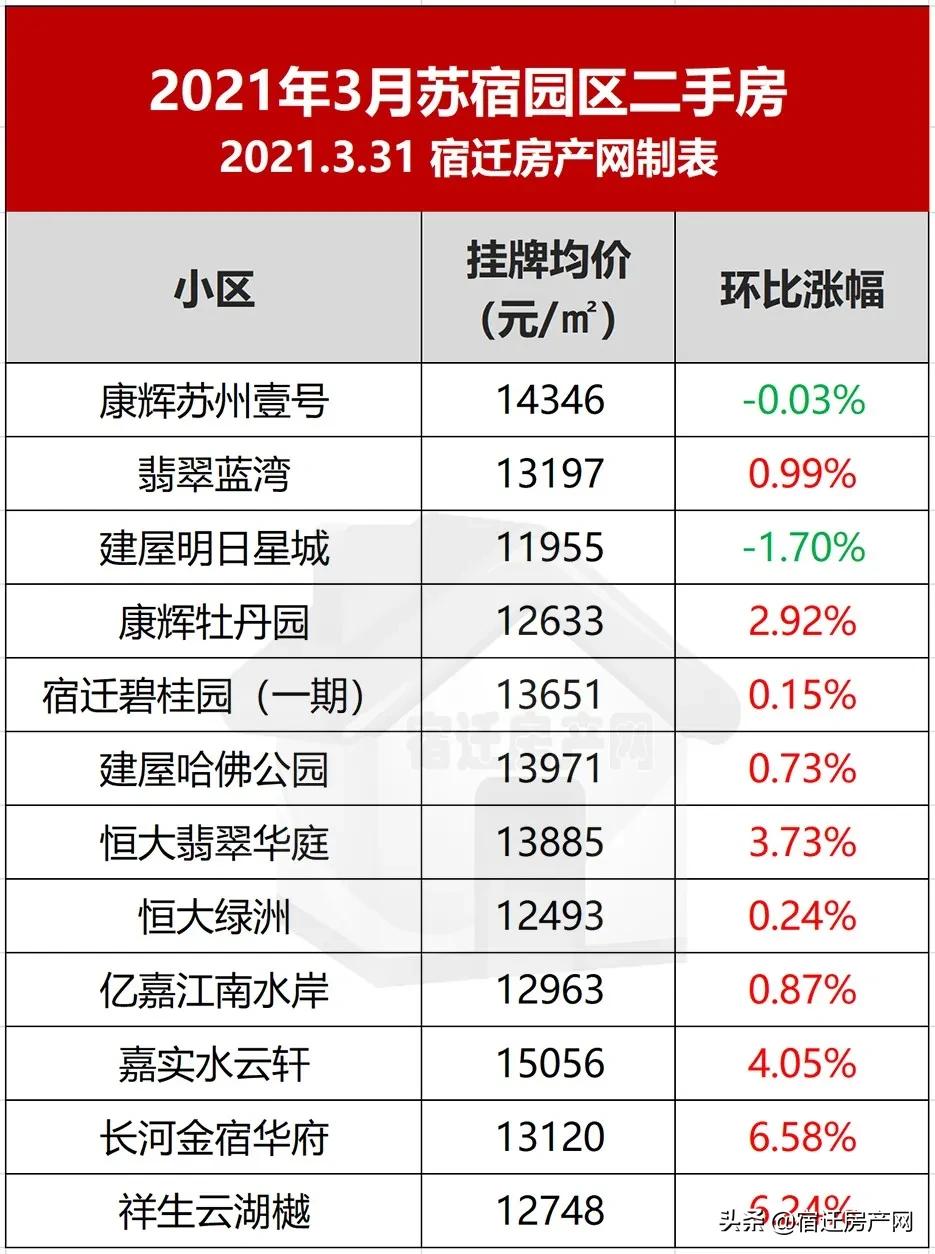 27535元/㎡！成交1370套！宿迁215个小区挂牌价再涨