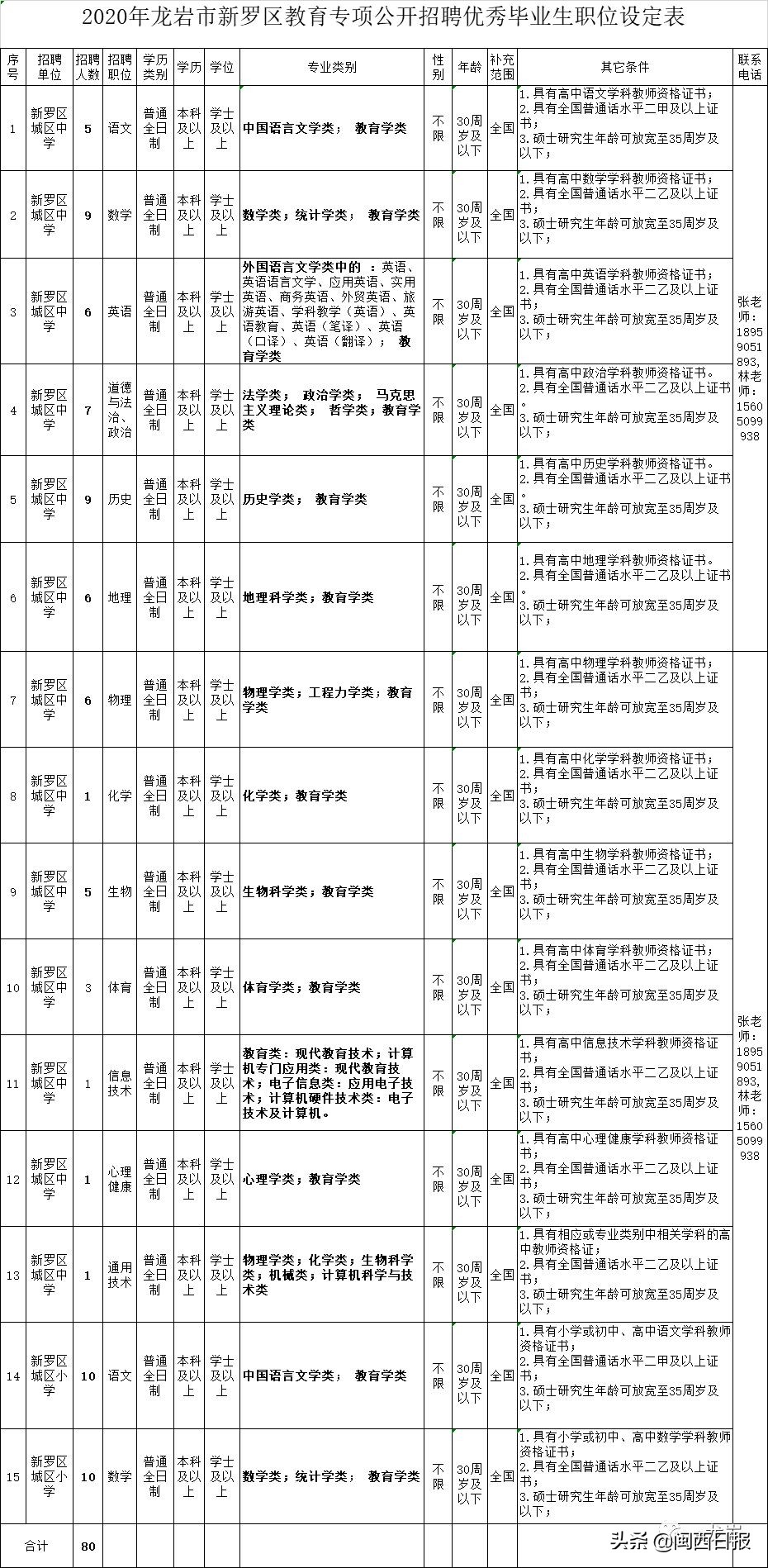龙岩小学招聘,龙岩市2021教招岗位