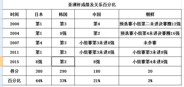 中韩男足对决今晚上演,数说亚洲世预赛