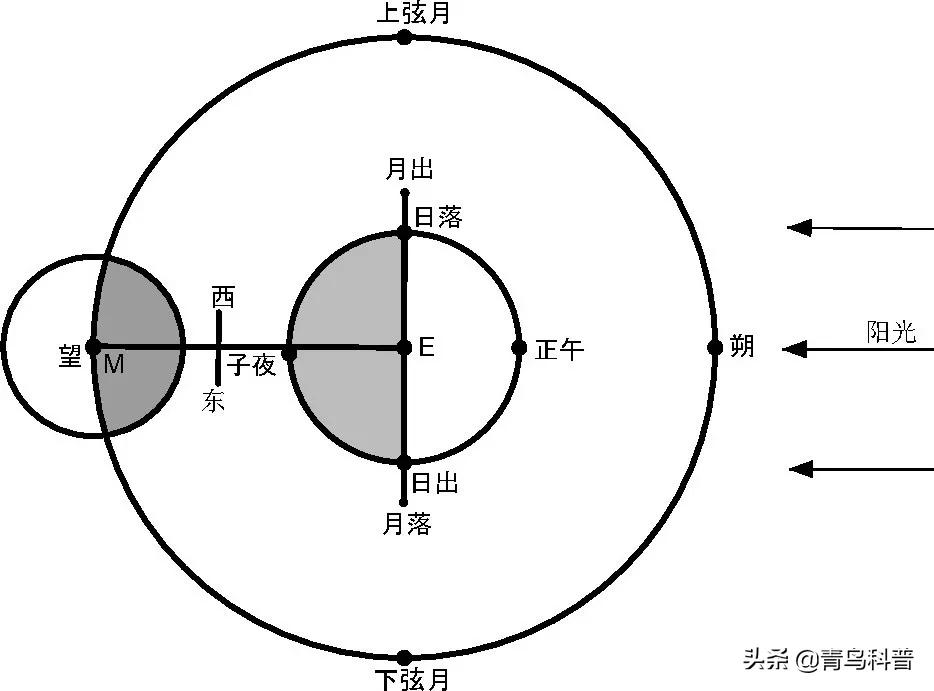 中国古典诗词中描写的月相,古诗文中关于月相的诗句