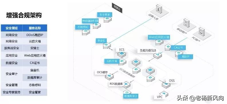 阿里云怎么选等保,阿里云等保一体机