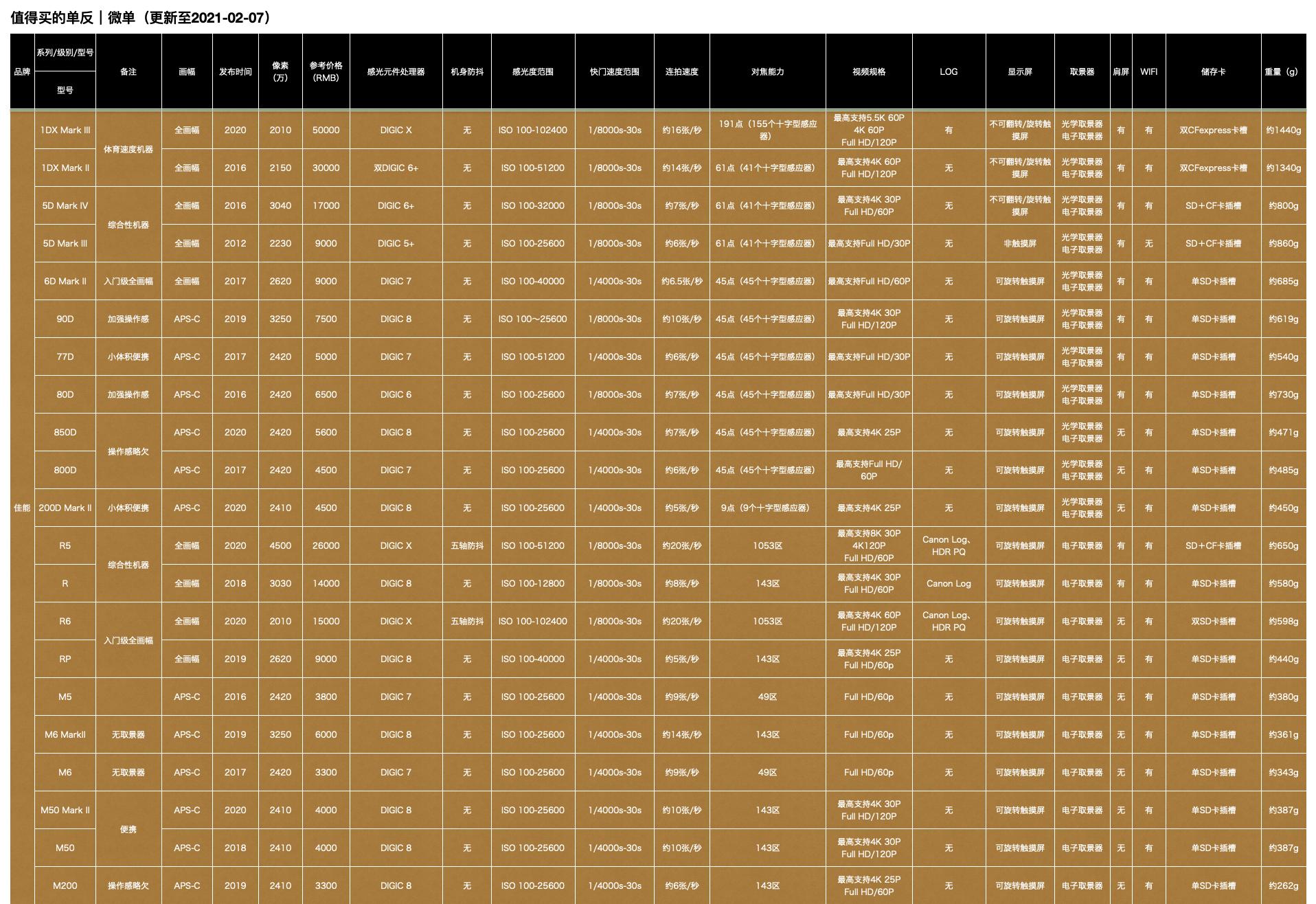 2021十款最好入门全幅微单相机,2023值得购买的微单相机