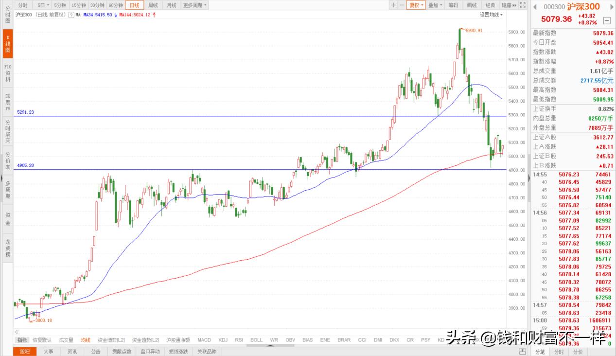 沪深300为什么不下跌,沪深300指数2022会一直跌么