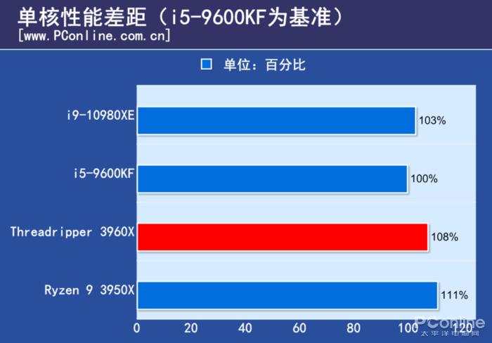 amd3960x有多猛,amd3960x做什么