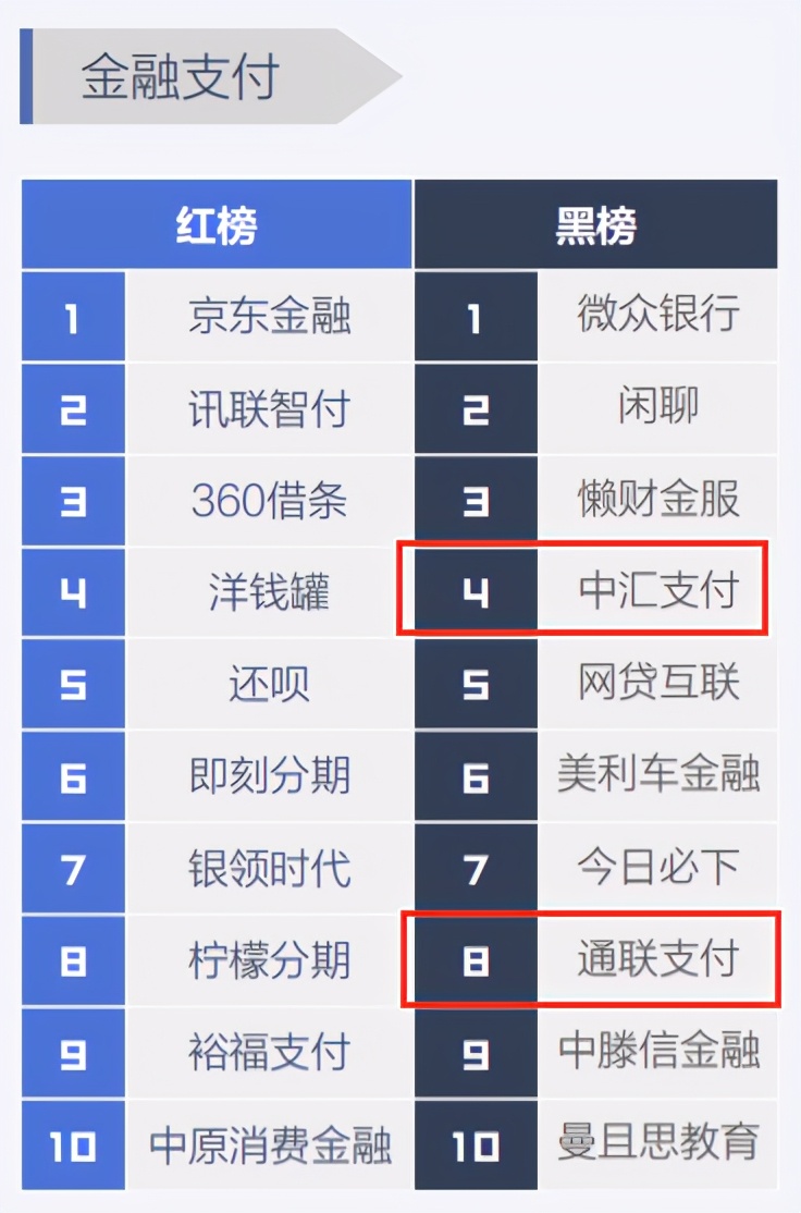 315关注|通联支付、中汇支付上315黑榜
