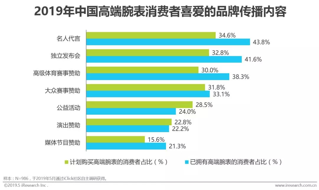 高端腕表在中国的竞争力,2019中国腕表