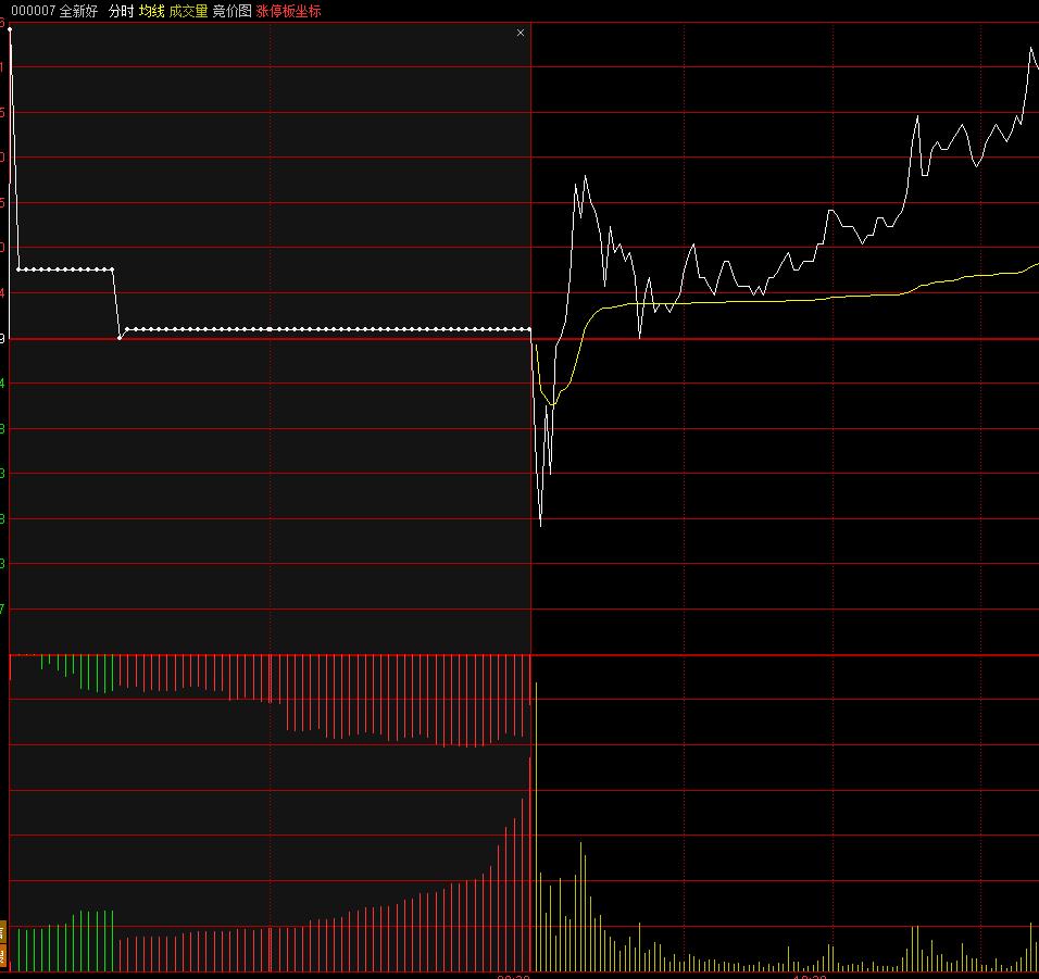 集合竞价看涨跌技巧,月冠军集合竞价简介