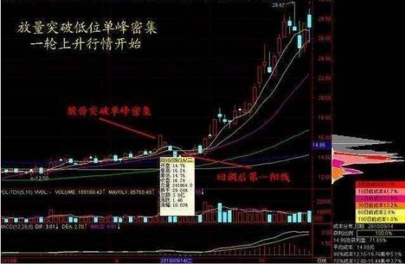 一个高僧的告诫：散户炒股亏损时，牢记筹码分布，可以东山再起