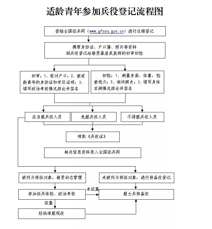 适龄青年都必须进行兵役登记吗,适龄青年参加兵役登记流程图