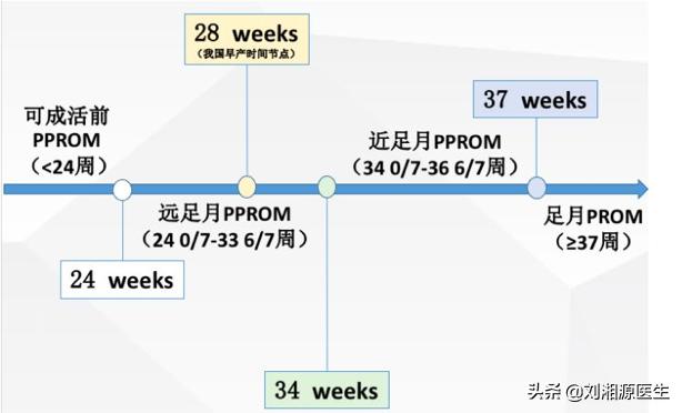 【免疫相关不良妊娠答疑解惑30】——胎膜早破