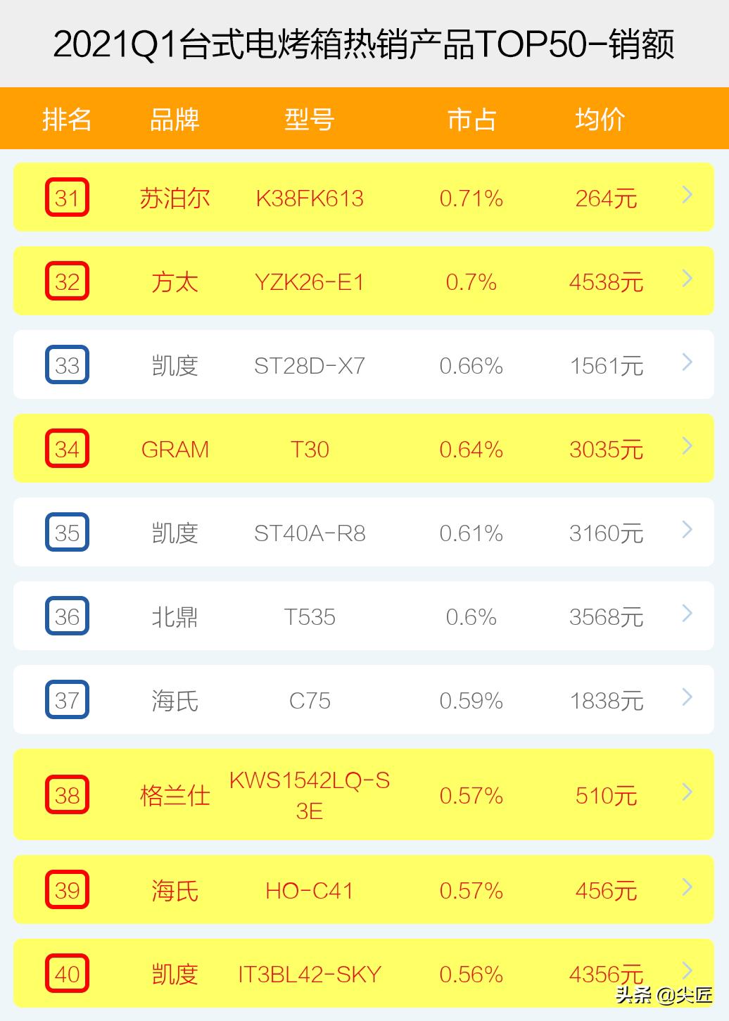 私房烤箱什么品牌好,电烤箱前十名品牌排行