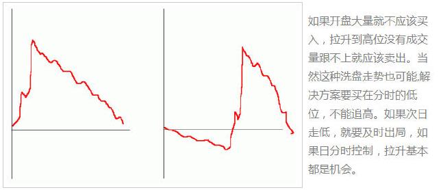 做T的朋友有福了:分时图的形态一览,牢记不再纠结日内买卖点!