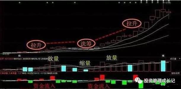 成交量高级战法,成交量指标公式