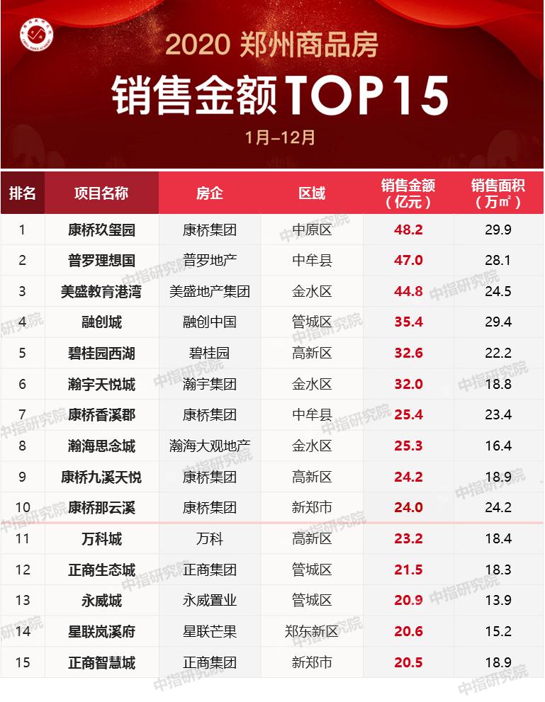 郑州十大开发商,郑州现存房企