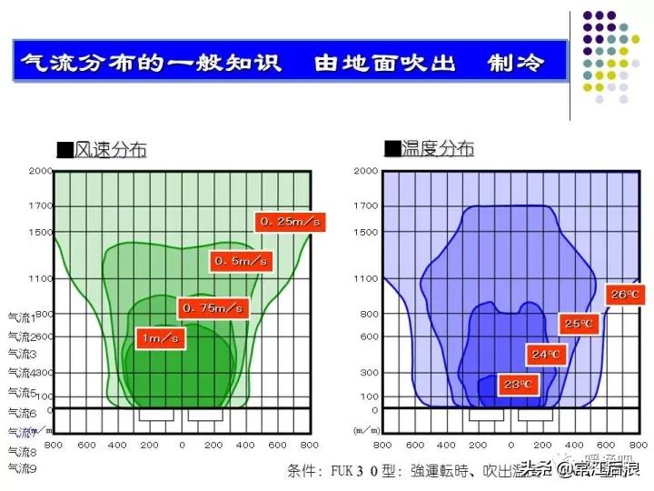 中央空调风管布局,风管式中央空调安装设计