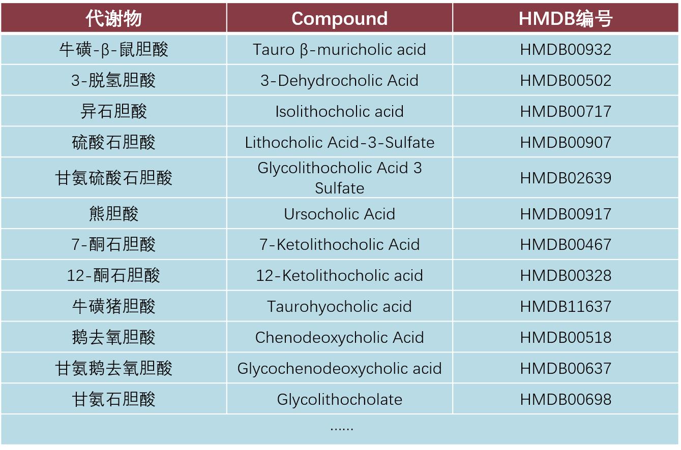 胆汁酸代谢障碍发生机制,胆汁酸代谢和脂质代谢