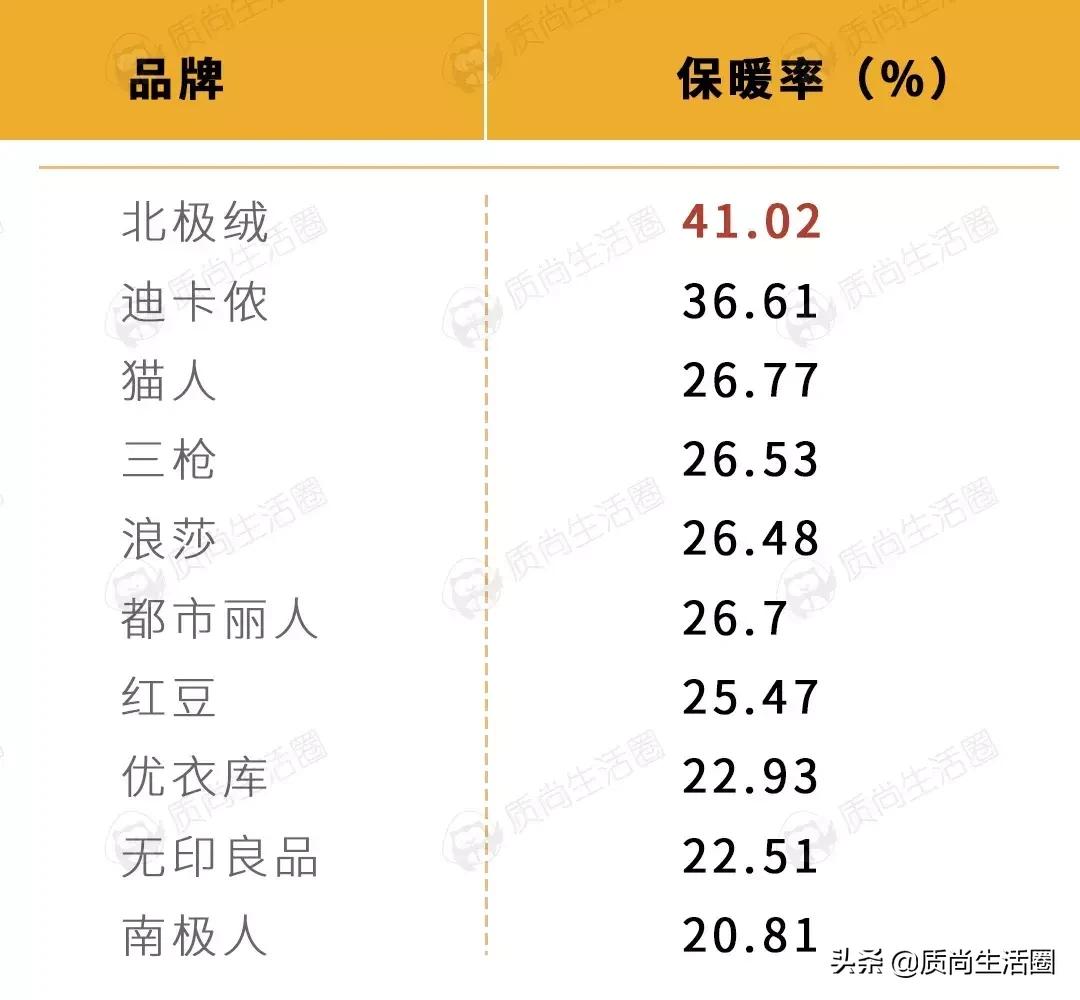 保暖内衣优衣库好还是迪卡侬好,优衣库与迪卡侬的衣服哪家比较好
